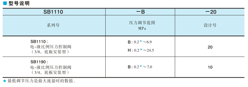 YUKEN電-液比例壓力控制閥型號(hào)說明